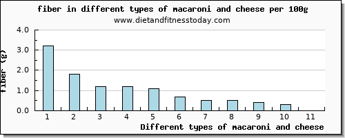 macaroni and cheese fiber per 100g